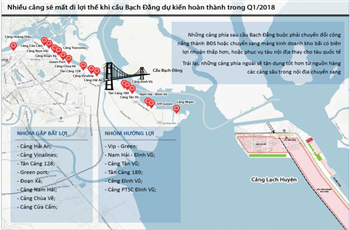 VSC, GMD, HAH: Sau 2 năm thi công, cầu Bạch Đằng trở thành vách ngăn kinh tế cảng biển ra sao?