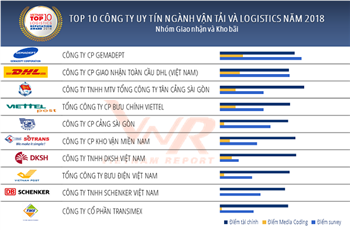 Gemadept dẫn đầu Top 10 Công ty uy tín ngành Vận tải và Logistics năm 2018